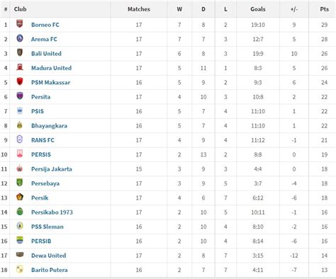 Jika Gol Pemain Asing Tak Dihitung, Ini Klasemen BRI Liga 1 | Kaltim Faktual