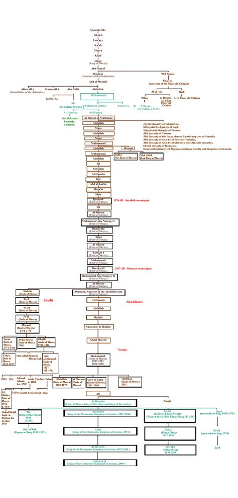 Hashemite - Wikipedia, the free encyclopedia | Genealogy, Royal family ...