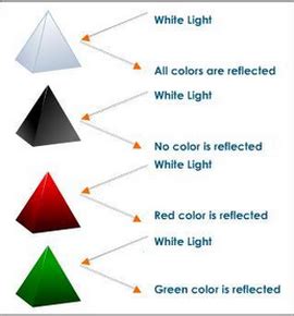 How Light Interacts with Opaque Objects - Light and Color Waves