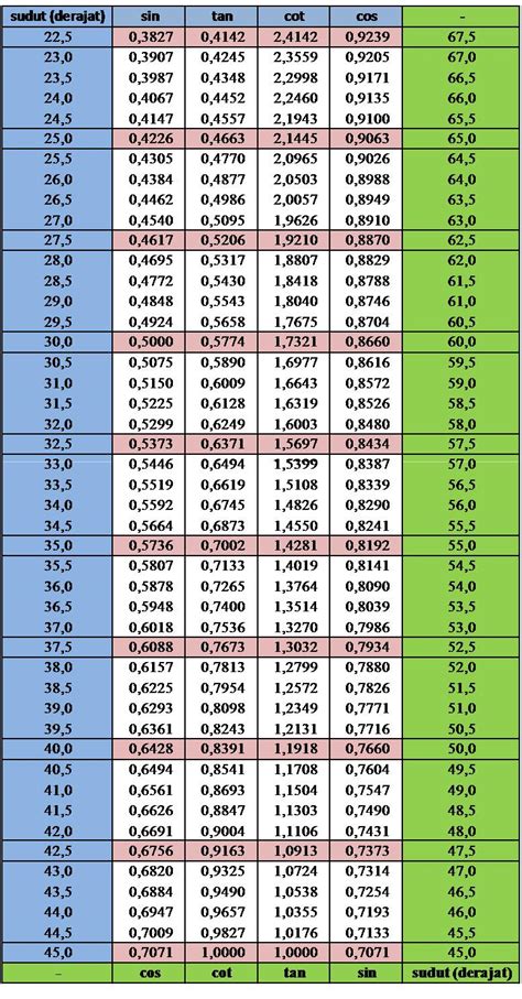 STUDYBEJO: TABEL FUNGSI TRIGONOMETRI UKURAN DERAJAT LENGKAP