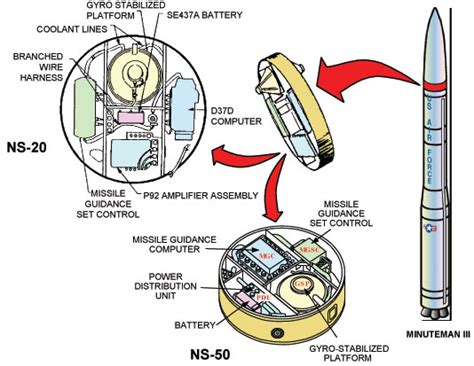 Minuteman Guidance System