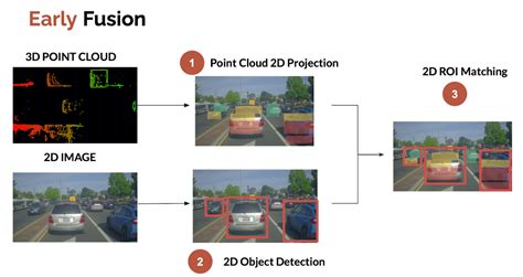 LiDAR and Camera Sensor Fusion in Self-Driving Cars