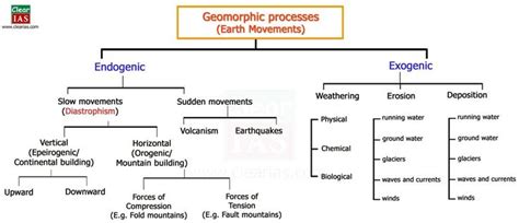 geomorphic processes mind map | Weathering and erosion, Weathering ...