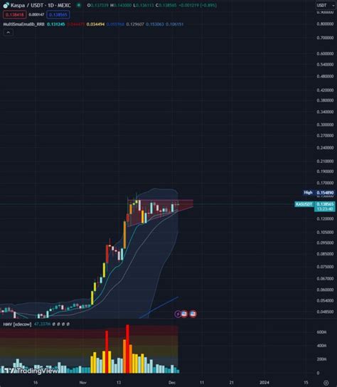 Kaspa Set to Explode, Analyst Says KAS Showing Strength at This Point ...