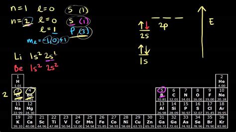 Electron configurations for the second period | Chemistry | Khan Academy - YouTube