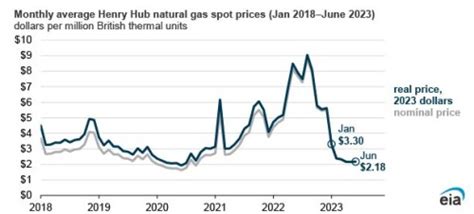 Natural gas prices fall in first half of 2023 amid record production ...