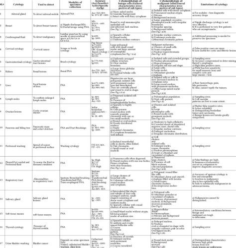 Different types of cytology [77, 143] with their modalities and ...