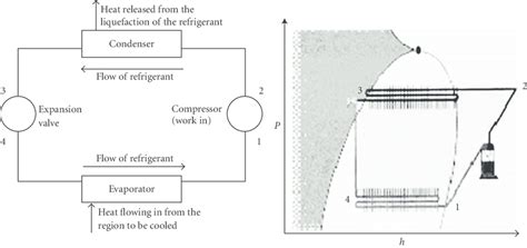 The vapor compression refrigeration unit and basic vapor compression... | Download Scientific ...