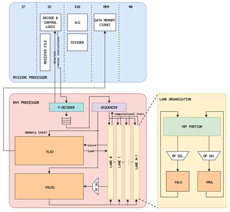 RISC-V processor for machine learning - Center for Integrated Circuits ...