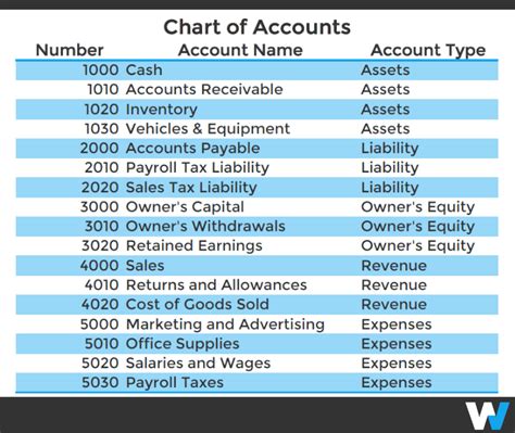 What Should You Include on Your Chart of Accounts? – Workful | Your ...