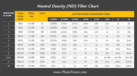 What is an ND Filter? Neutral Density (ND) Filter Chart • PhotoTraces