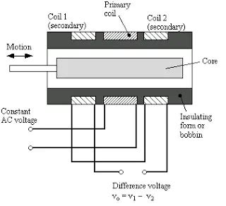 Linear Variable Differential Transformer (LVDT) | Advantages & Applications | Electricalvoice