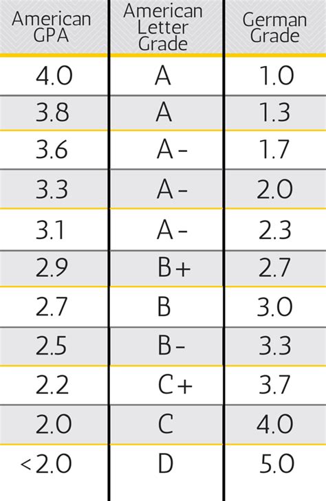 American to German grade conversion | Lettering, Gpa, Grade