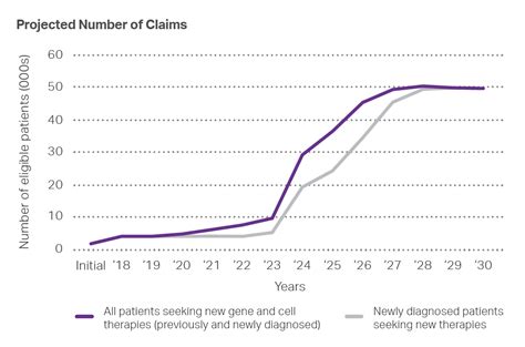 The surprising impact of gene therapies. | MedImpact