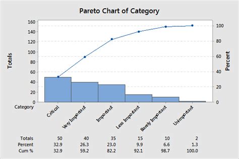 When to Use a Pareto Chart