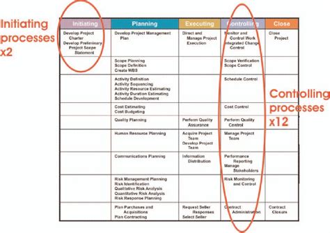 Project Management PMBOK 5 Processes Chart