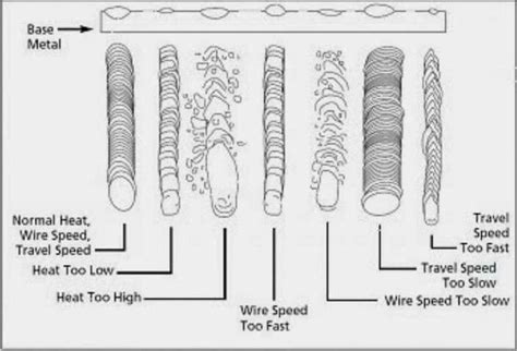 Miraculous weighed welding Learn to | Flux core welding, Welding tips, Welding and fabrication