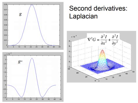 image processing - What is the different between LoG (Laplacian of Gaussian) filter, first and ...