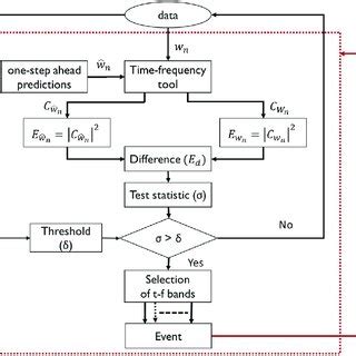 Proposed framework for P-wave detection and picking that accommodates ...