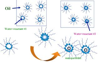 NANOTECHNOLOGY: How to synthesize nanoparticles?