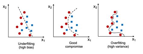 Overfitting & Underfitting in Machine Learning