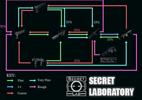 SCP: Secret Laboratory - SCP-914 Item Paths