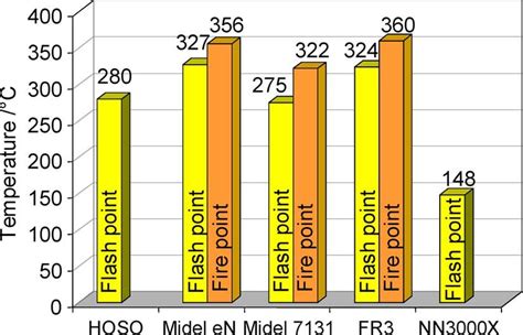 Flash point and fire point of the oils [1]-[5], [13]. | Download ...