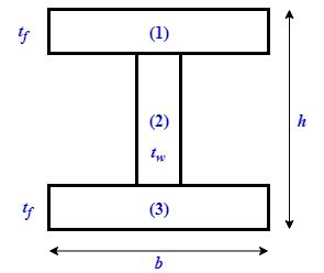 What is the equation for moment of inertia for an I-beam? | Homework ...