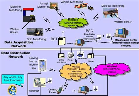 Types of Wireless Sensor Networks : Attacks & Their Applications