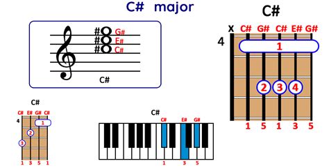 How to Play C# major Chord on Guitar, Ukulele and Piano [with PDF]