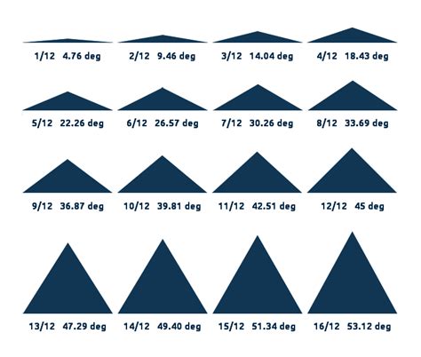 roof-pitch-angles-chart - Any Buildings sales and components