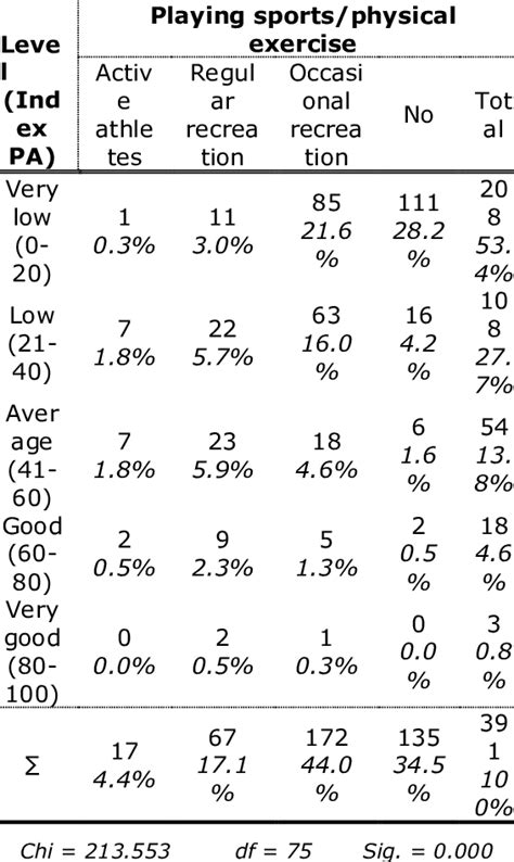 The level of physical activity and playing sports/ physical exercise ...