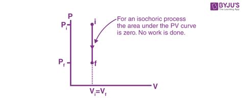 Isochoric Process - Definition, Example, Formula, P-V Diagram