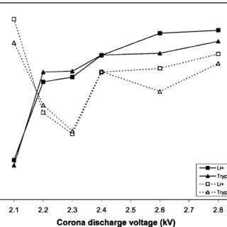 Effects of corona discharge voltage on the signals (a) and... | Download Scientific Diagram