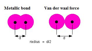 periodic table - Comparison between van der Waals radius and metallic ...