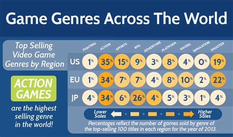 Most Popular Game Genres Worldwide - XPathMedia