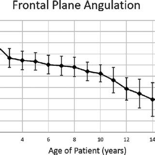 Aggregated accepted coronal plane radiographic angulation... | Download ...