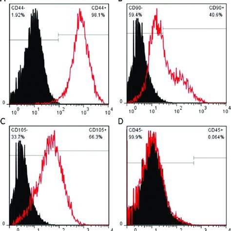 Quantitative flow cytometry analysis of typical cell surface markers... | Download Scientific ...