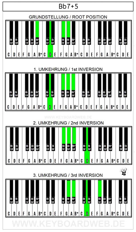 Bb7+5 Piano Chord | KeyboardWeb.de