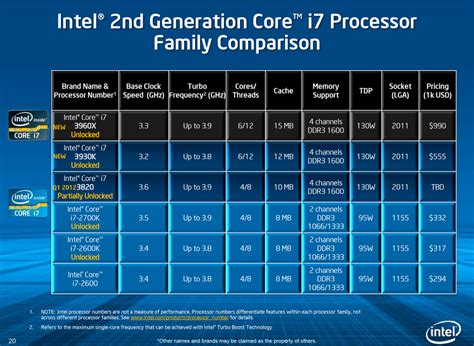 Intel Core i7 3820 Pictured, C2 Revision of Core i7 3930K and 3960X ...