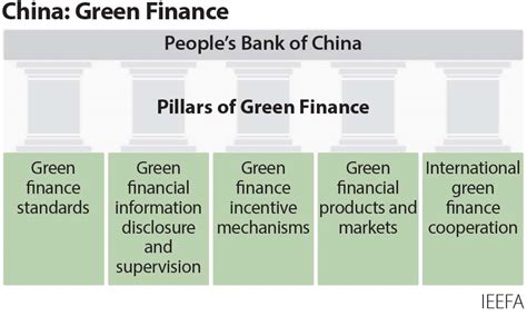 China’s central bank is leading the way with bold green finance ...