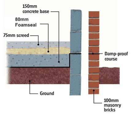 Under Concrete Floor Insulation Options – Clsa Flooring Guide