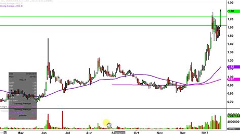 Uranium Energy Corp - UEC Stock Chart Technical Analysis for 01-24-17 - YouTube