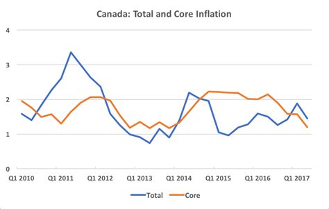 Ted’s Macro View - How Accurate are the Bank of Canada's Inflation ...