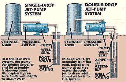 How Do Deep Well Water Pumps Work? | Chucta