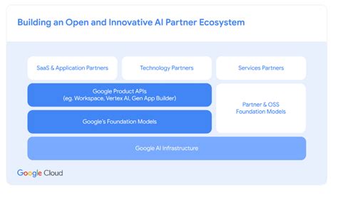 Google expands use of generative AI in Google Cloud and Workspace - Techzine Global