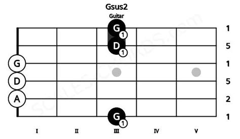 Gsus2 Guitar Chord | G suspended second | Scales-Chords