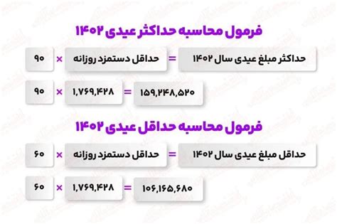 عیدی ۱۴۰۳ کارگران/ حداقل و حداکثر عیدی کارگران در سال 1403