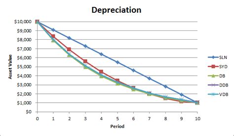 Equipment Depreciation - Planning Engineer Est.