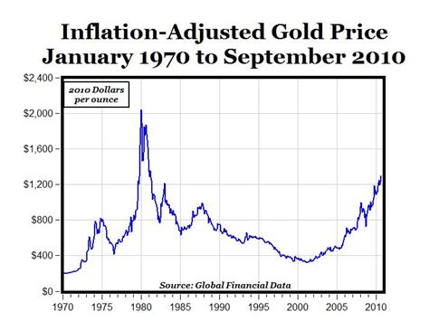 CARPE DIEM: Chart of the Day: Inflation-Adjusted Gold Prices